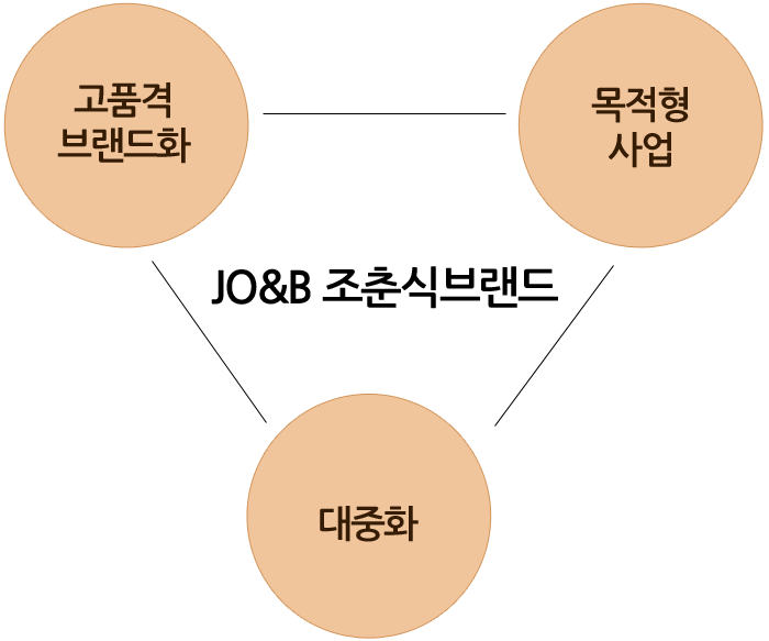 조춘식브랜드