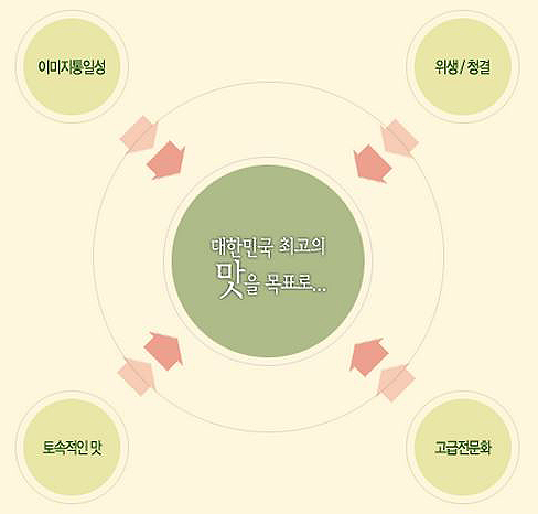 포지셔닝
