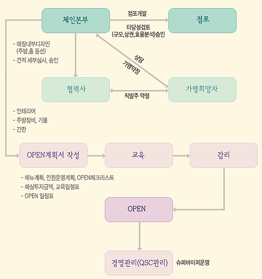 개설절차