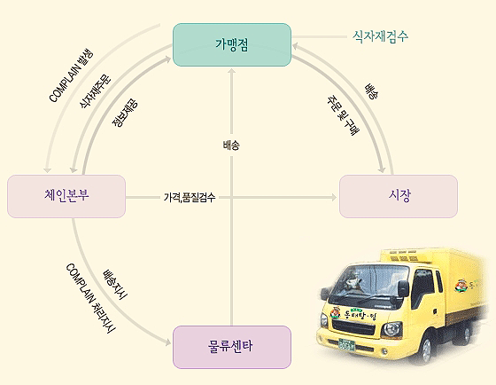 물류시스템